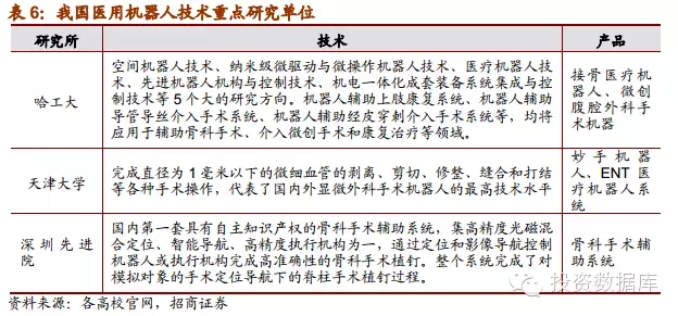 我国医用机器人的发展：技术有所突破，挑战与机遇并存