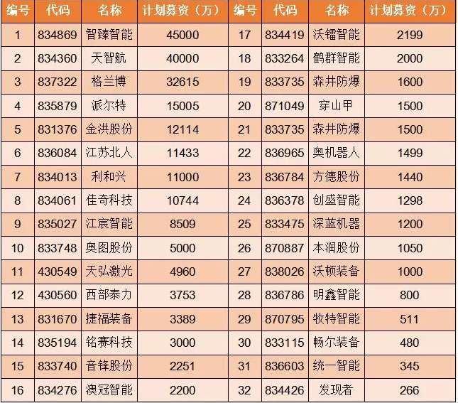 去年至今新三板机器人公司抛23亿融资