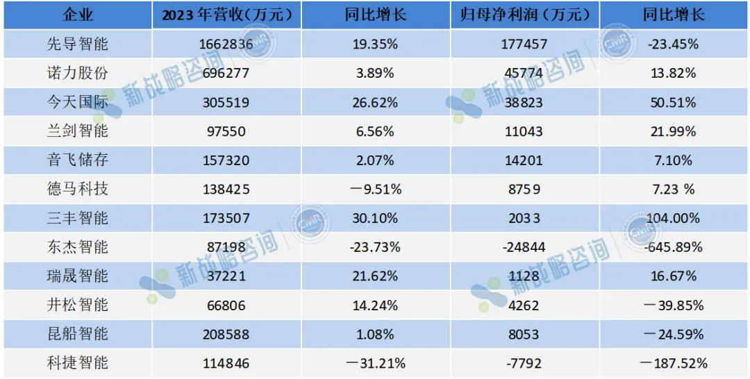 盈利能力如何？10+物流集成商2023年财报解读